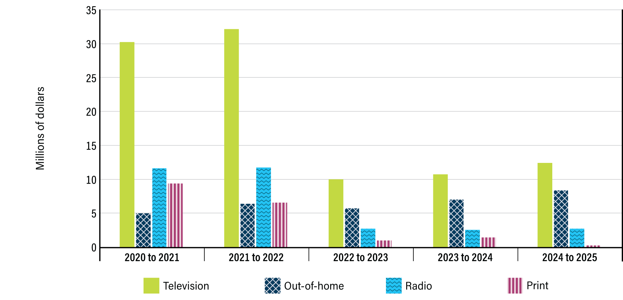 Figure 6: Traditional media expenditures breakdown by media type over 5&nbsp;years - see long description below