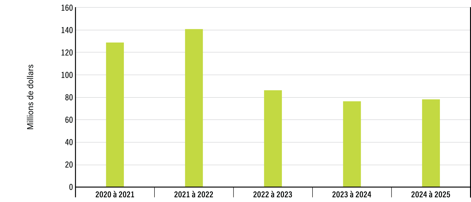 Graphique 1&nbsp;: Dépenses publicitaires totales par exercice pour les cinq dernières années - voir la longue description ci-dessous