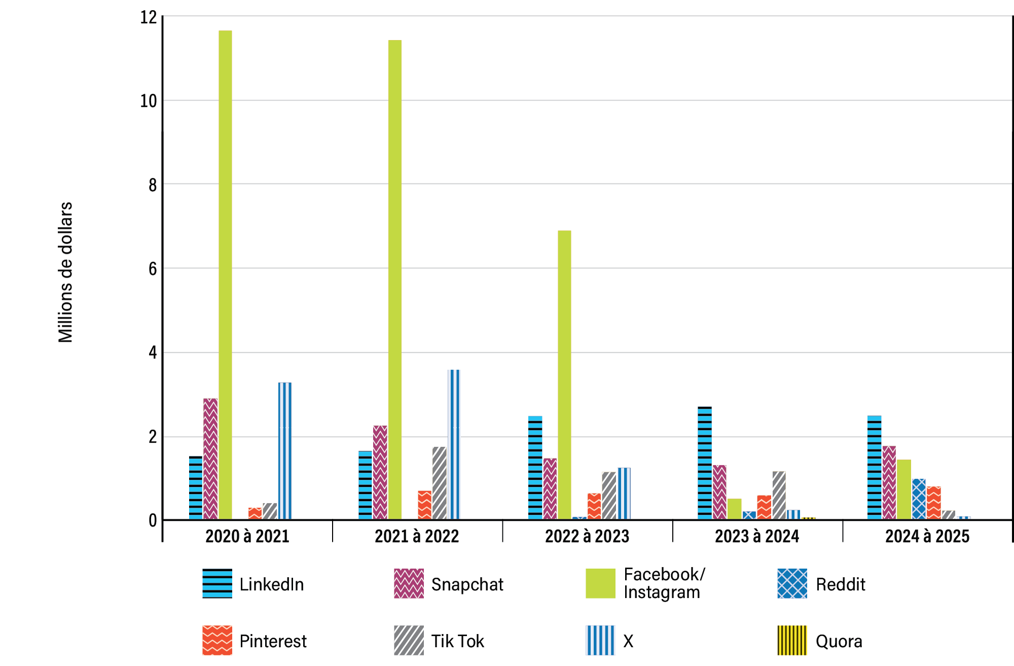 Graphique 5&nbsp;: Ventilation des dépenses médiatiques en médias sociaux par plateforme sur 5 ans - voir la longue description ci-dessous