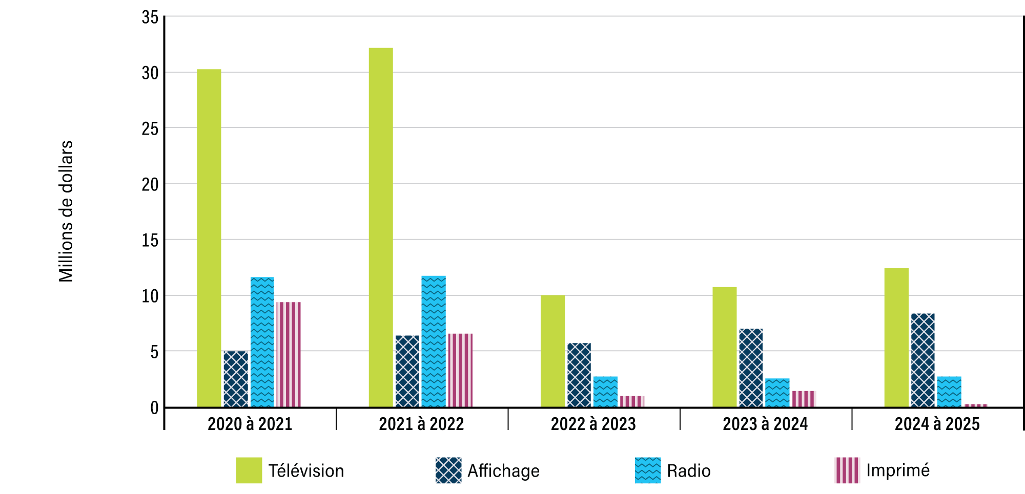 Graphique 6&nbsp;: Ventilation des dépenses médiatiques en médias traditionnels sur 5 ans - voir la longue description ci-dessous