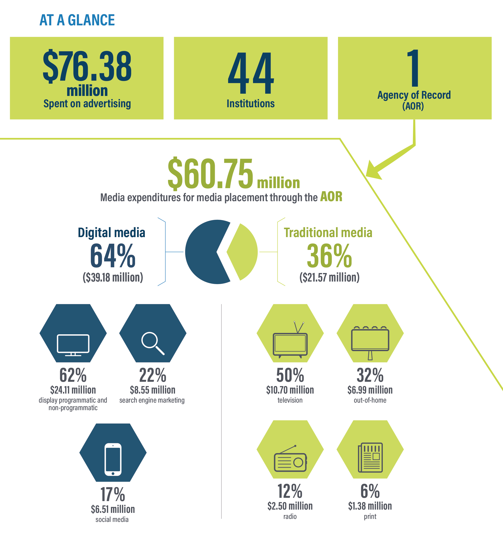 Summary of the advertising expenditures found in this report for fiscal year 2023 to 2024 - see long description below