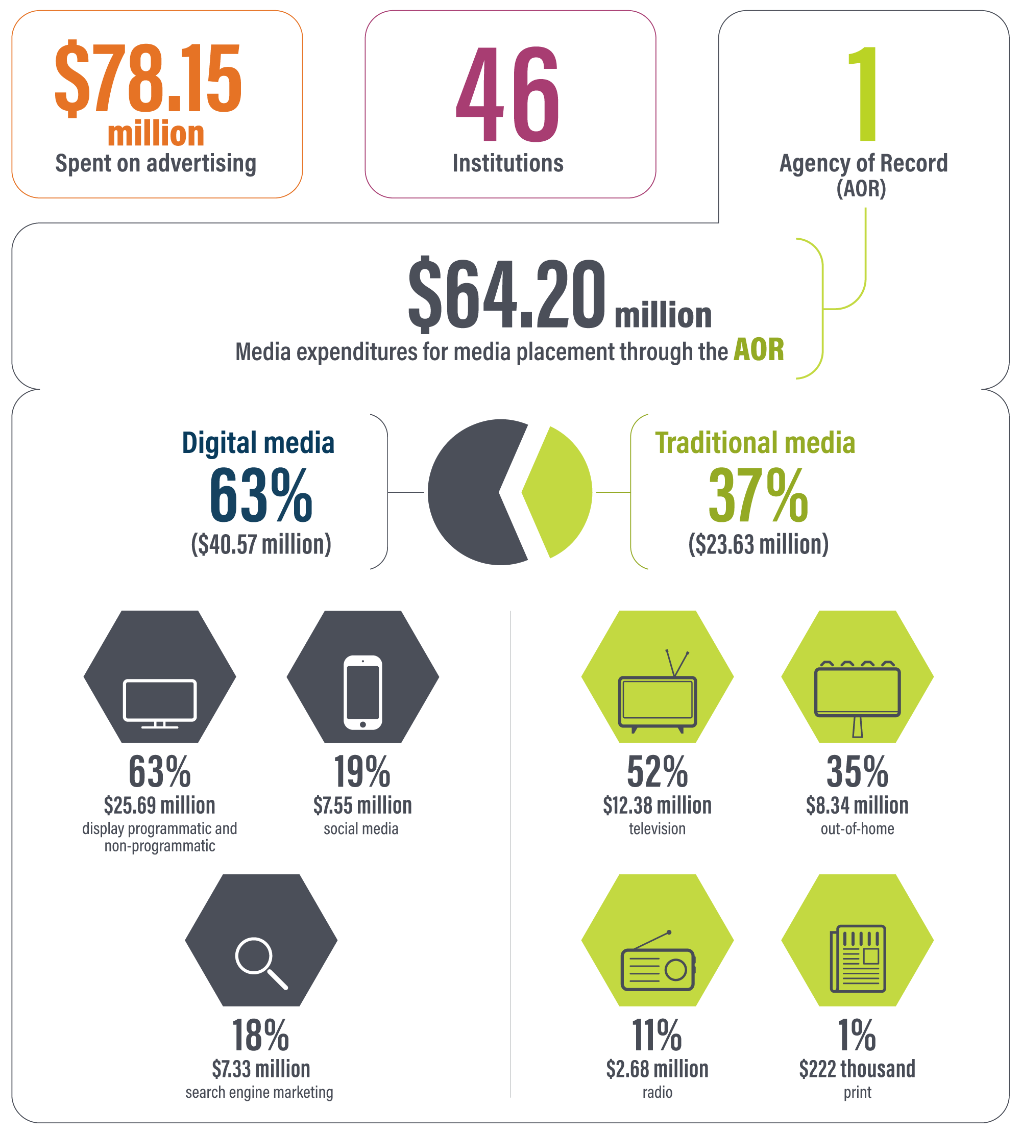 Summary of the advertising expenditures found in this report for fiscal year 2023 to 2024 - see long description below
