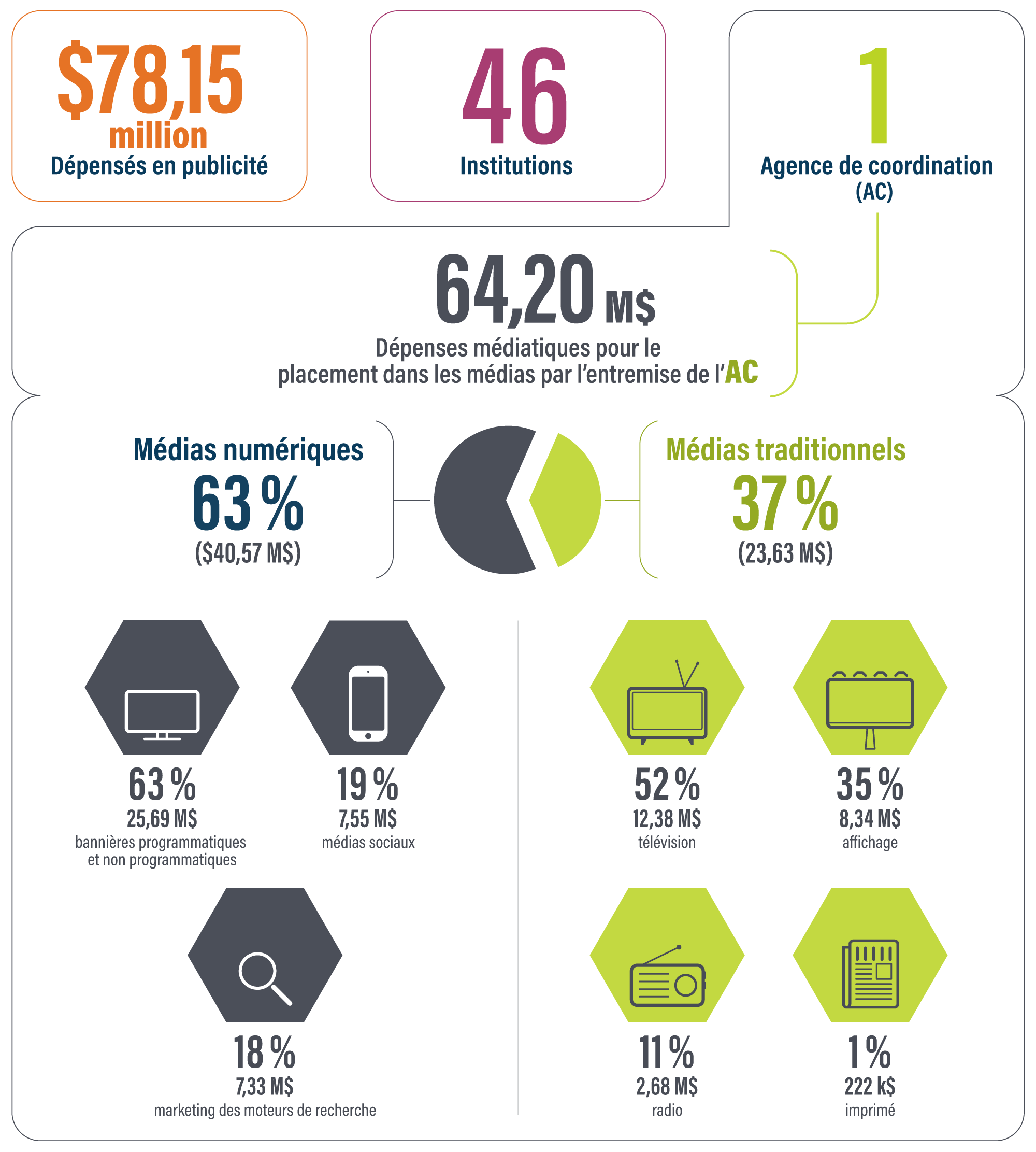 Résumé des dépenses publicitaires figurant dans ce rapport pour l'exercice 2023 à 2024 - voir la longue description ci-dessous