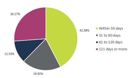 Percentage of privacy requests completed within certain timeframes—Text version below the chart