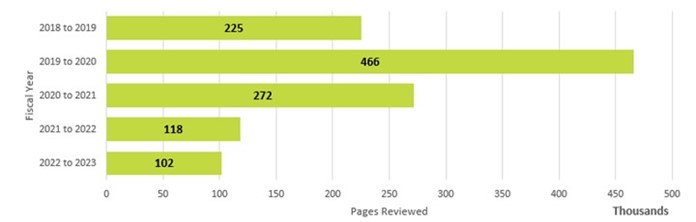 Number of pages reviewed under the Access to Information Act by fiscal year. Text version below.