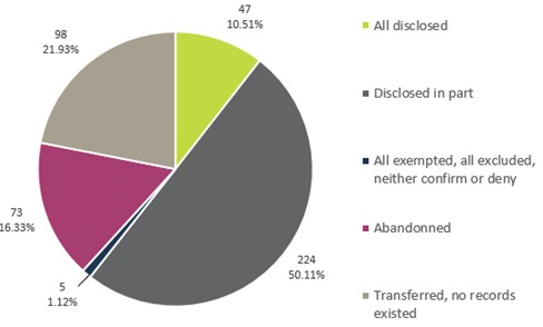 Volume and percentage of closed access to information requests by disposition decision. Text version below.