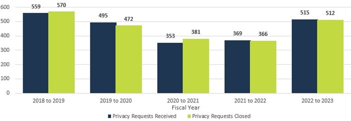 Volume of privacy requests received and closed by fiscal year—Text version below the chart