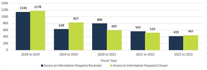 Volume of access to information requests received and closed by fiscal year. Text version below.