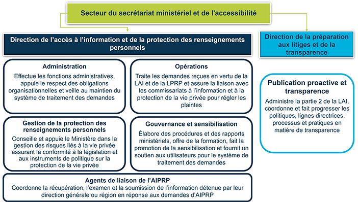 Structure organisationnelle de la Direction de l’accès à l’information et de la protection des renseignements personnels et de la Direction de la préparation aux litiges et de la transparence de Services publics et Approvisionnements Canada – Version textuelle sous le graphique