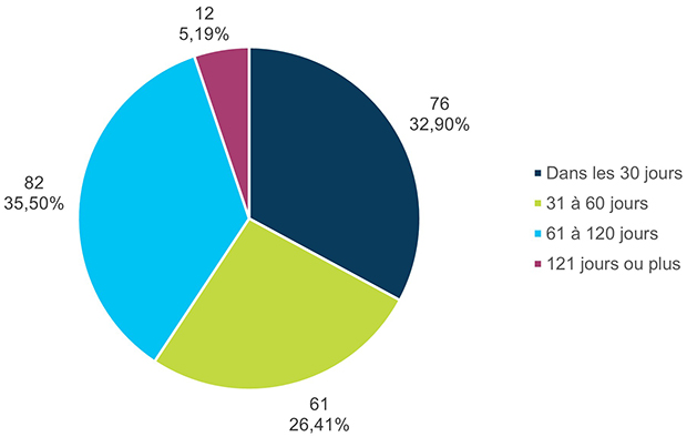 Volume et pourcentage des demandes de consultation terminées dans un certain délai – Version textuelle sous le graphique