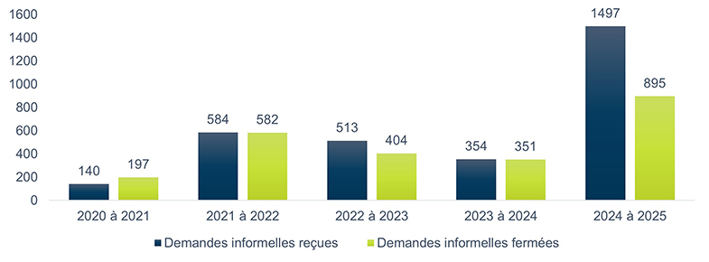 Volume de demandes informelles reçues et fermées par exercice financier – Version textuelle sous le graphique