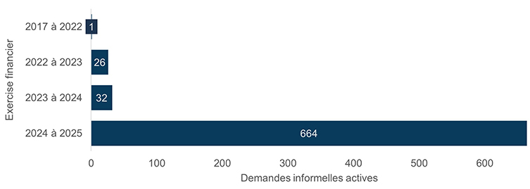 Nombre des demandes informelles actives par exercice financier – Version textuelle sous le graphique