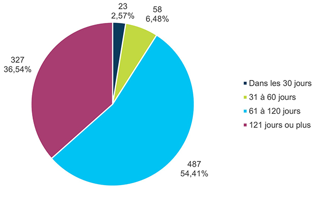 Volume et pourcentage des demandes informelles terminées dans un certain délai – Version textuelle sous le graphique