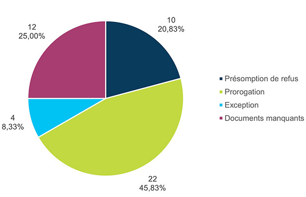 Volume et pourcentage des plaintes reçues et fermées par exercice financier – Version textuelle sous le graphique