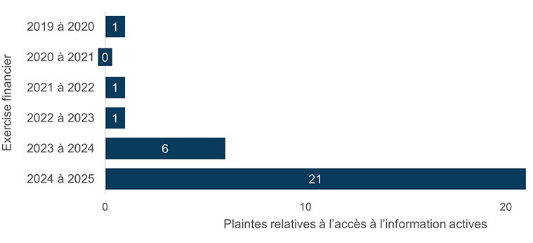 Nombre de plaintes actives par exercice financier – Version textuelle sous le graphique