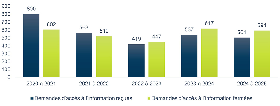Volume de demandes d’accès à l’information reçues et fermées par exercice financier – Version textuelle sous le graphique