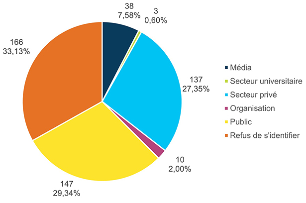 Volume et pourcentage des demandes d'accès à l'information reçues par source – Version textuelle sous le graphique
