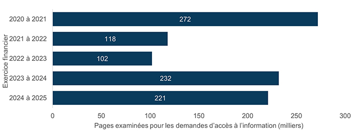 Nombre de pages examinées en vertu de la Loi sur l’accès à l’information par exercice financier – Version textuelle sous le graphique