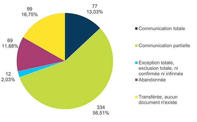 Volume et pourcentage des demandes d’accès à l’information fermées par décision de disposition – Version textuelle sous le graphique