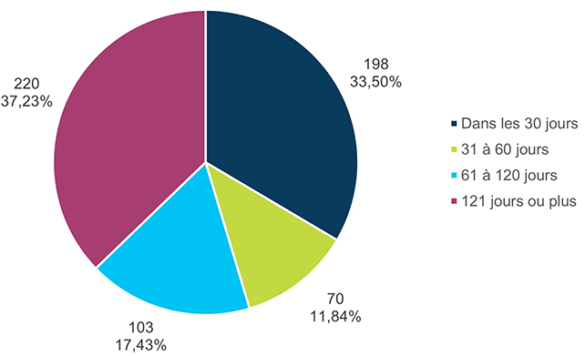Volume et pourcentage des demandes d’accès à l’information terminées dans un certain délai – Version textuelle sous le graphique