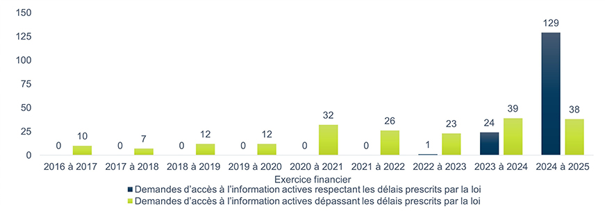 Nombre des demandes d’accès à l’information actives respectant et dépassant les délais prescrits par la loi par exercice financier – Version textuelle sous le graphique
