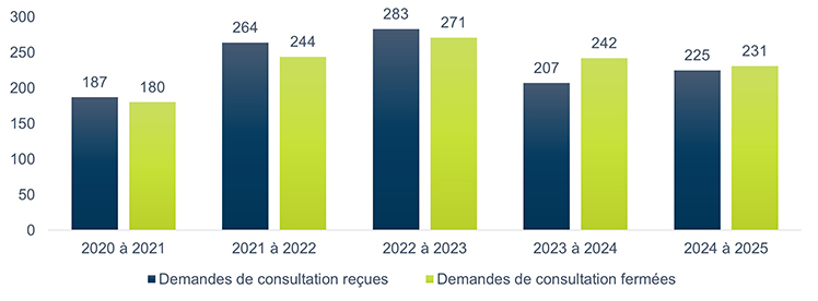 Volume des demandes de consultation reçues et fermées par exercice financier—Version textuelle sous le graphique