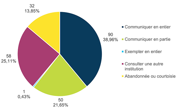 Volume et pourcentage des demandes de consultation fermées par décision de disposition – Version textuelle sous le graphique