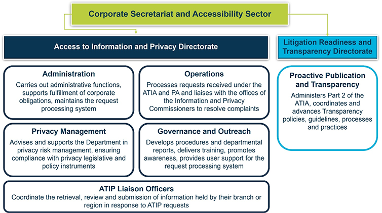 Organizational chart of the Public Services and Procurement Canada Access to Information and Privacy Directorate and the Litigation Readiness and Transparency Directorate. —Text version below the chart