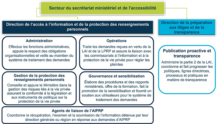 Structure organisationnelle de la Direction de l’accès à l’information et de la protection des renseignements personnels et de la Direction de la préparation aux litiges et de la transparence de Services publics et Approvisionnements Canada – Version textuelle sous le graphique