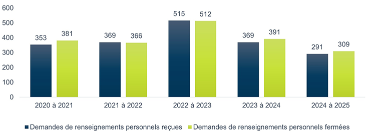 Volume de demandes de renseignements personnels reçues et fermées par exercice financier – Version textuelle sous le graphique