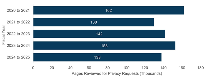 Number of pages reviewed under the Privacy Act by fiscal year—Text version below the chart