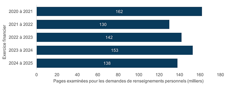Nombre de pages examinées en vertu de la Loi sur la protection des renseignements personnels par exercice financier – Version textuelle sous le graphique