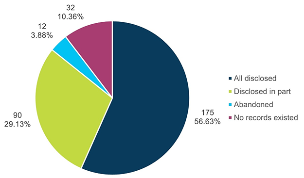 Volume and percentage of closed privacy requests by disposition decision—Text version below the chart