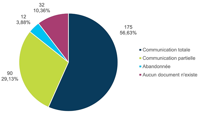 Volume et pourcentage des demandes de renseignements personnels fermées par décision de disposition – Version textuelle sous le graphique