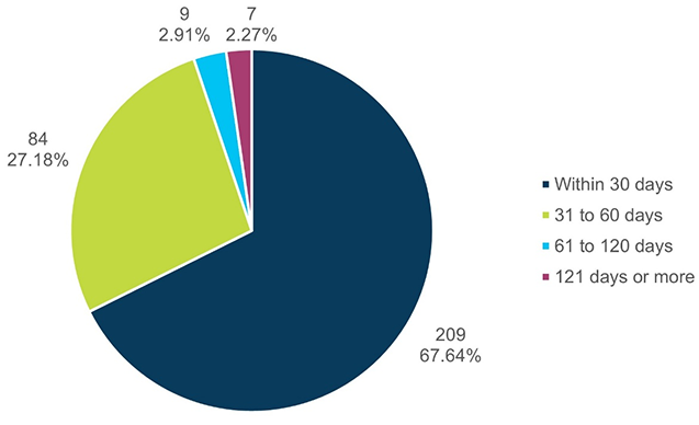 Volume and percentage of privacy requests completed within certain timeframes—Text version below the chart