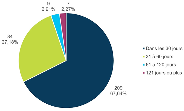 Volume et pourcentage des demandes de renseignements personnels terminées dans un certain délai – Version textuelle sous le graphique