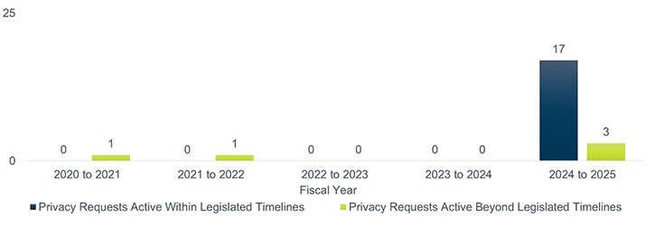 Number of privacy active requests within and beyond legislated timelines by fiscal year—Text version below the chart