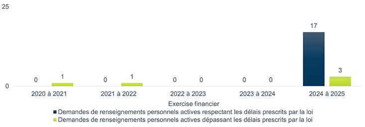 Nombre des demandes de renseignements personnels actives respectant et dépassant les délais prescrits par la loi par exercice financier – Version textuelle sous le graphique
