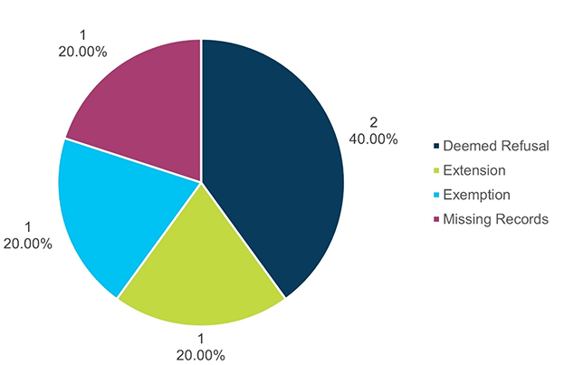 Volume and percentage of complaints received and closed by complaint types—Text version below the chart