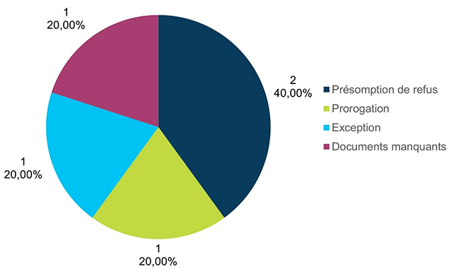 Volume et pourcentage des plaintes reçues et fermées par exercice financier – Version textuelle sous le graphique