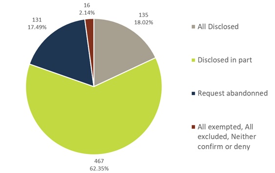 Volume and percentage of access to information requests by disposition decision—Text version below the chart