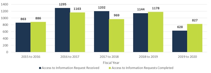 Volume of access to information requests received and completed by fiscal year—Text version below the chart