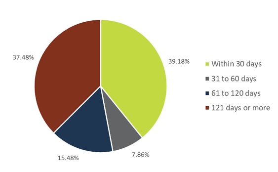 Percentage of access to information requests completed within certain timeframes—Text version below the chart