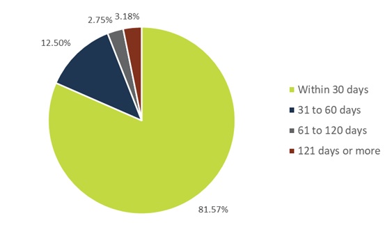 Percentage of privacy requests completed within certain timeframes—Text version below the chart
