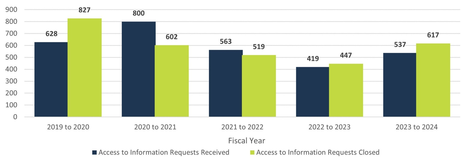 Volume of access to information requests received and closed by fiscal year — Text version below the chart