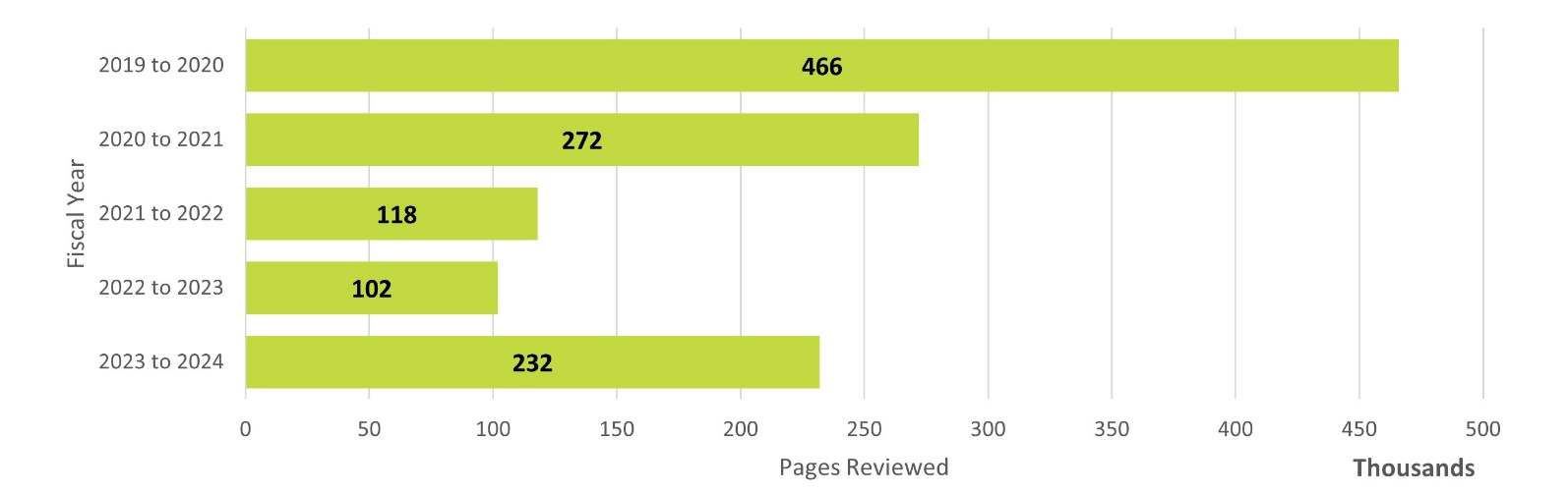 Number of pages reviewed under the Access to Information Act by fiscal year — Text version below the chart