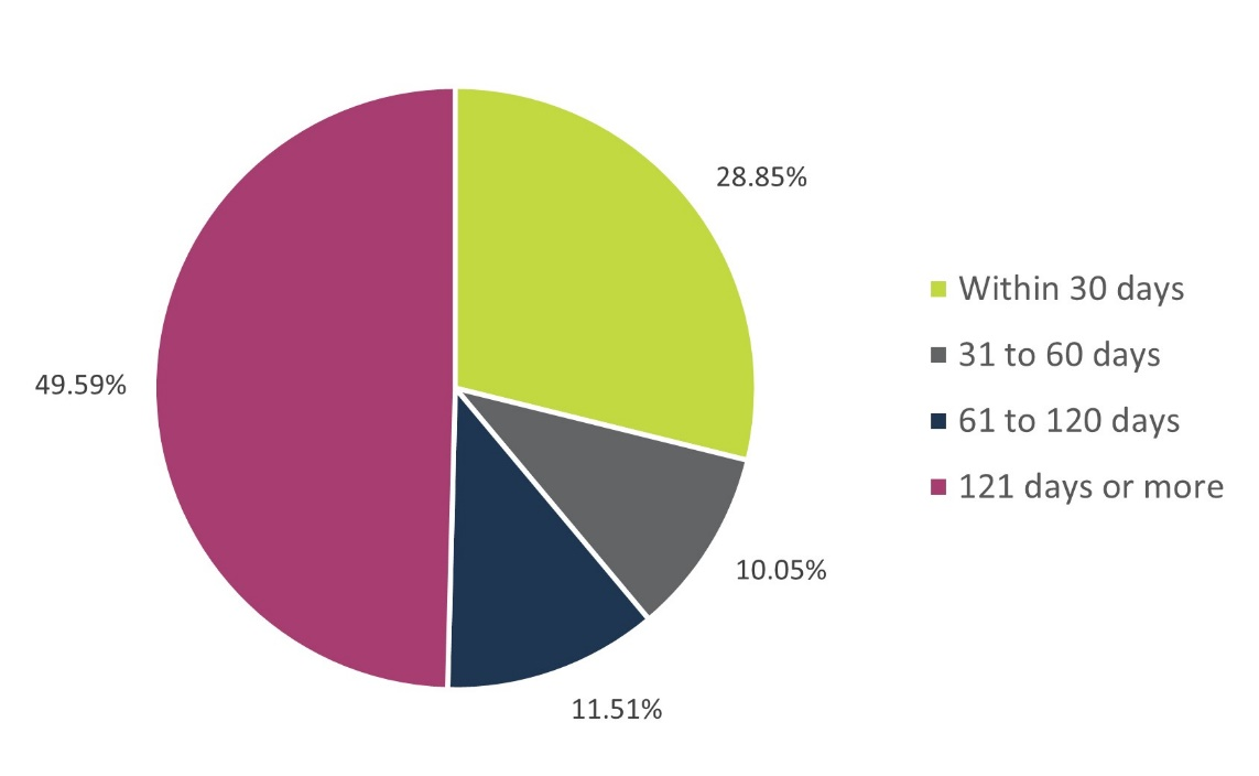 Percentage of access to information requests completed within certain timeframes — Text version below the chart