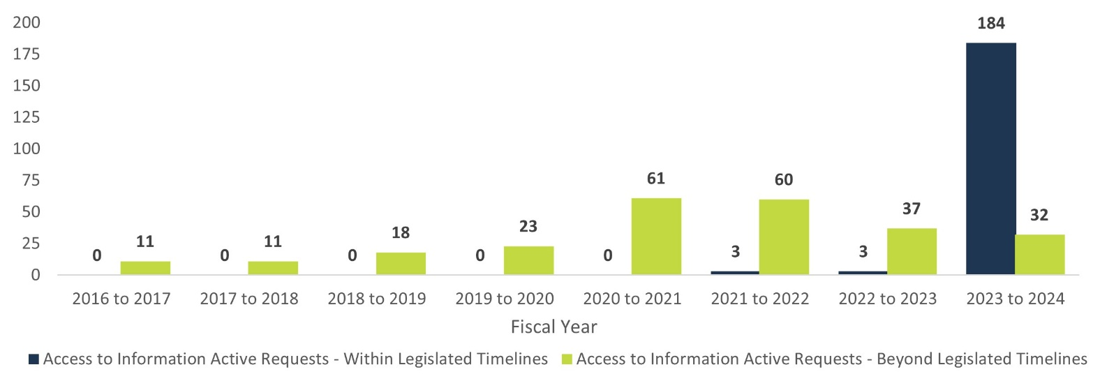 Number of access to information active requests within and beyond legislated timeline by fiscal year — Text version below the chart