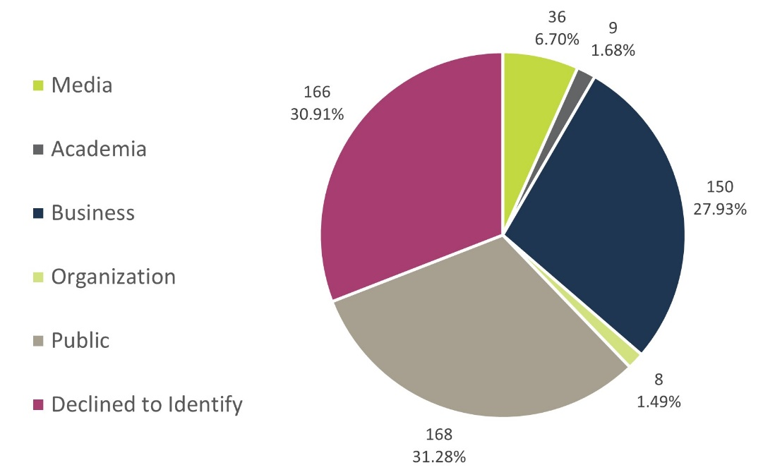 Volume and percentage of access to information requests received by source — Text version below the chart