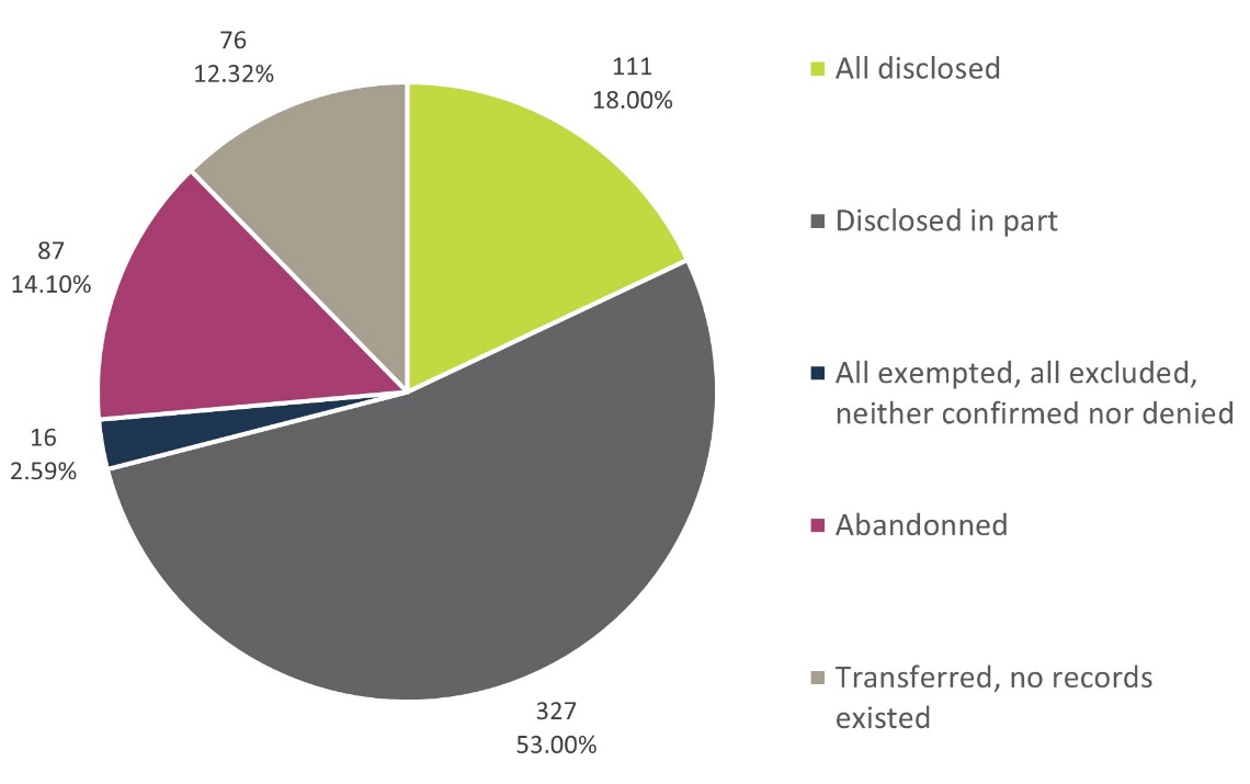 Volume and percentage of closed access to information requests by disposition decision — Text version below the chart